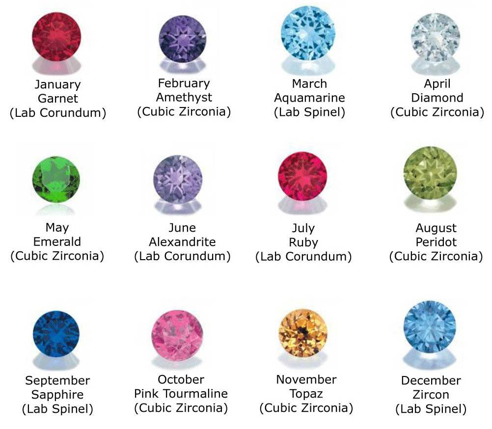 Birthstone Guide By Month | Ornament Shop